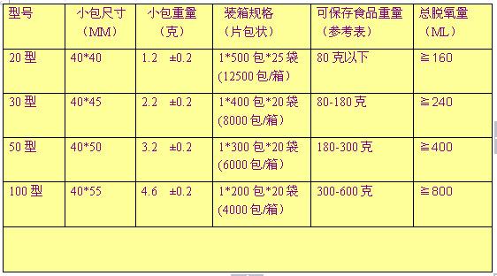 魔力宝贝SS宠洗4满所需饼干数量一览表