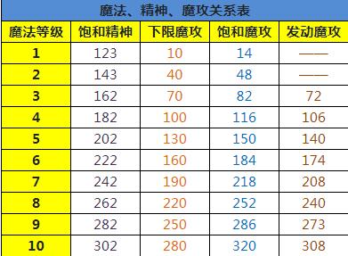 魔力宝贝新手初期快速升级必备攻略解-魔力宝贝新手初期快速升级必备攻略解说