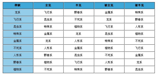 魔力宝贝各种族宠物推荐种族克制攻略