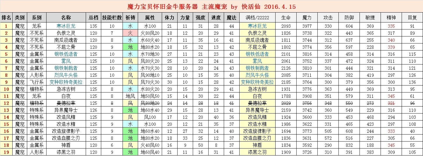 魔力宝贝怀旧任务士兵加点-魔力宝贝怀旧任务士兵加点推荐