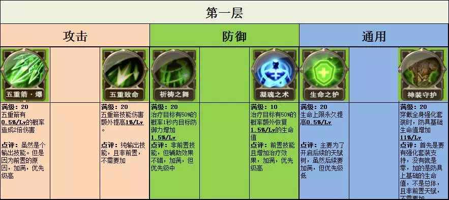 魔力宝贝弓箭手技能-魔力宝贝弓箭手技能介绍