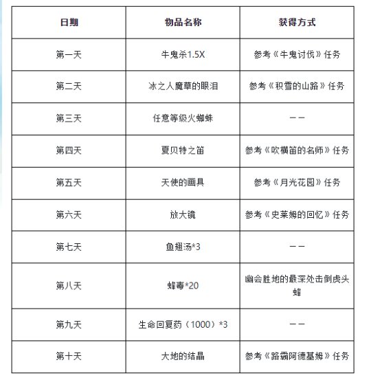 魔力宝贝各职业专属武器及佩戴后的最终技能效果魔力宝贝十大双通组合推荐