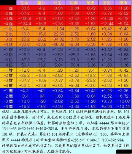 《魔力宝贝》PVE各属性加成汇总