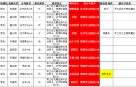 《魔力宝贝》刀锋舞者93觉醒版本配装