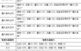 《魔力宝贝》90级新版本时空庭院升级奖励