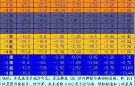 《魔力宝贝》PVE各属性加成汇总