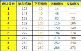 魔力宝贝战士怎么加点-魔力宝贝战士怎么加点最好