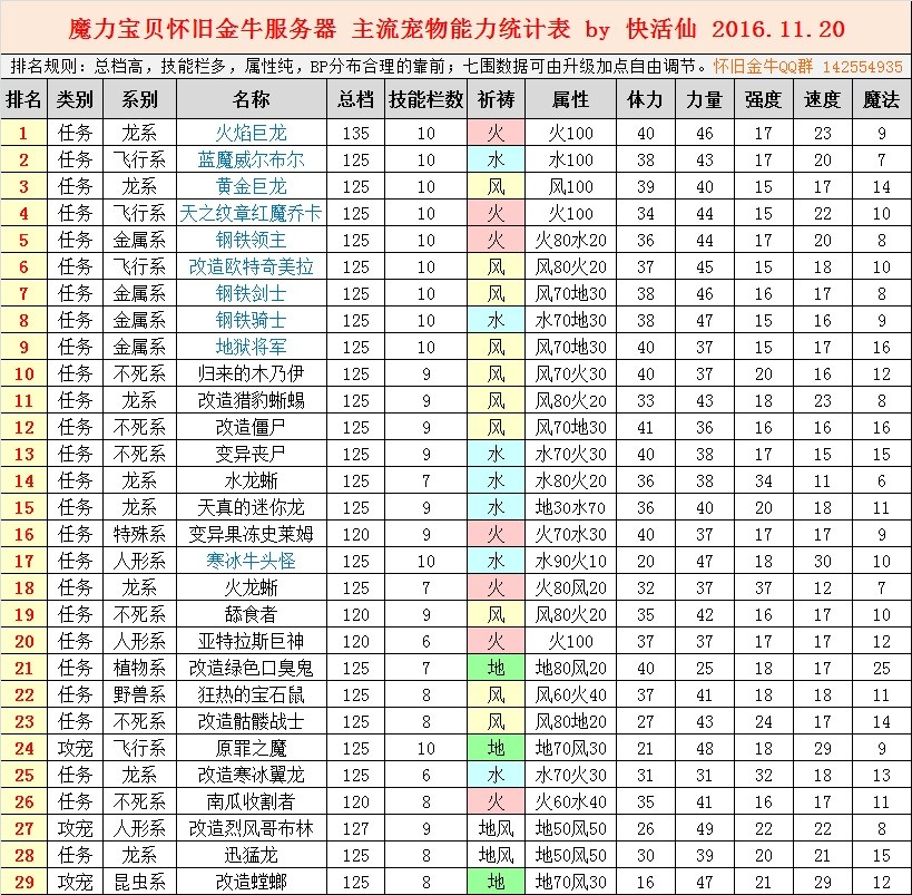魔力宝贝盘点怀旧金牛服2015年至今开放的任务、物品和宠物