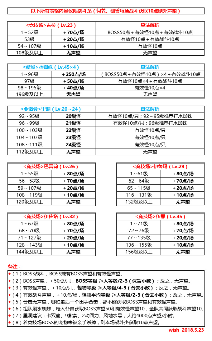 魔力宝贝2月之领主技能搭配攻略-魔力宝贝2月之领主技能搭配攻略大全