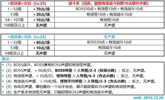 魔力宝贝士兵怎么学恢复-魔力宝贝任务士兵加点技能