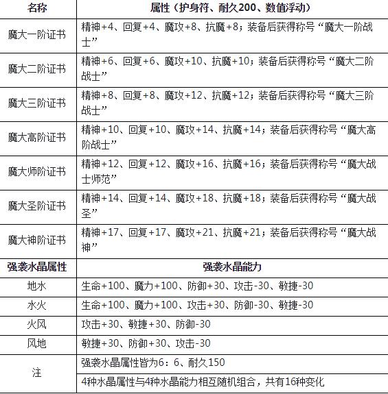 《魔力宝贝》90级新版本时空庭院升级奖励