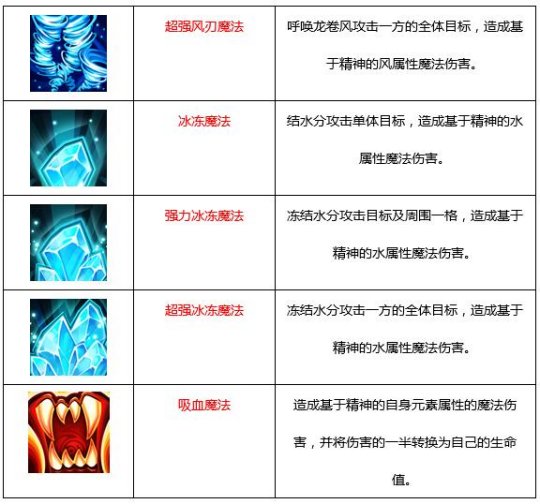 魔力宝贝职业装备解析-魔力宝贝职业装备等级限制