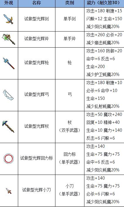 魔力宝贝vip等级特权系统介绍
