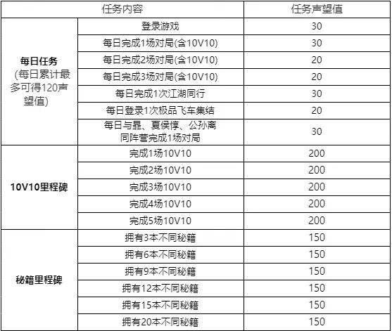 魔力宝贝觉醒中声望有什么获取方法吗